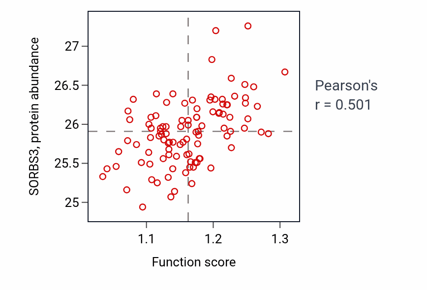 Per-sample scatter of Development of primary female sexual characteristics activity vs SORBS3 in CCRCC.