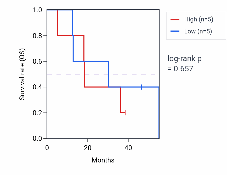 Kaplan&ndash;Meier survival curve for Development of primary female sexual characteristics pathway activity in ACC: high vs low activity groups.