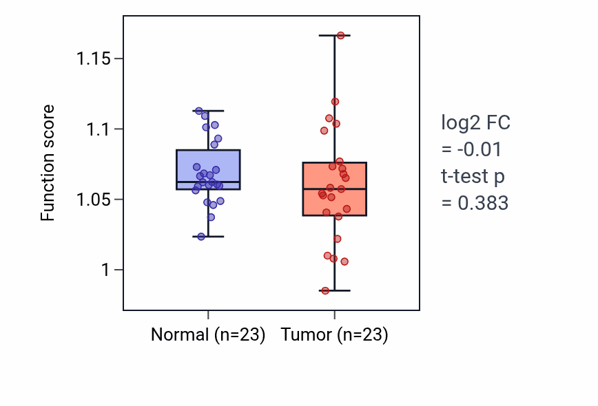 Tumor-vs-normal pathway-activity box plot for Development of primary female sexual characteristics in THCA.