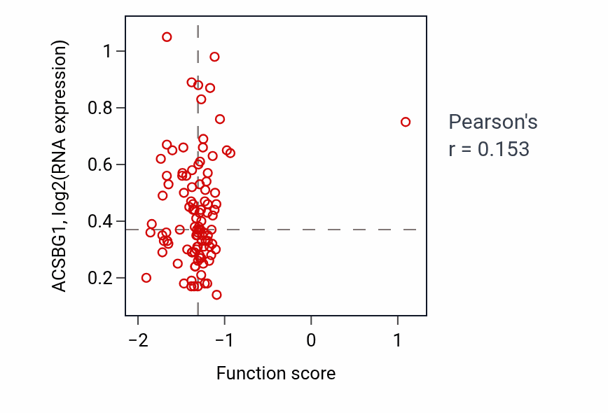 Per-sample scatter of Retinal rod cell development activity vs ACSBG1 in LSCC.