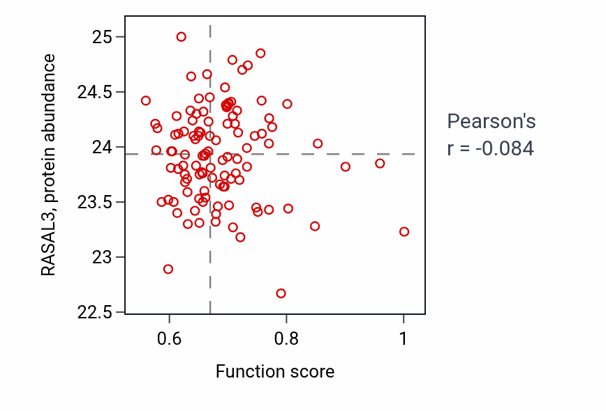 Per-sample scatter of Retinal rod cell development activity vs RASAL3 in LSCC.