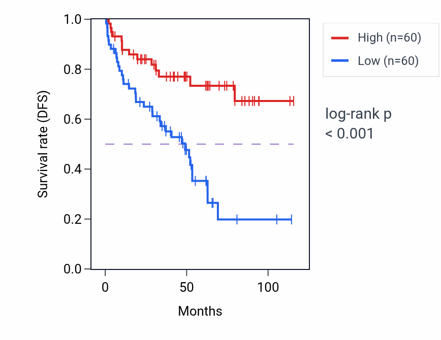 Kaplan&ndash;Meier survival curve for Retinal rod cell development pathway activity in KIRC: high vs low activity groups.