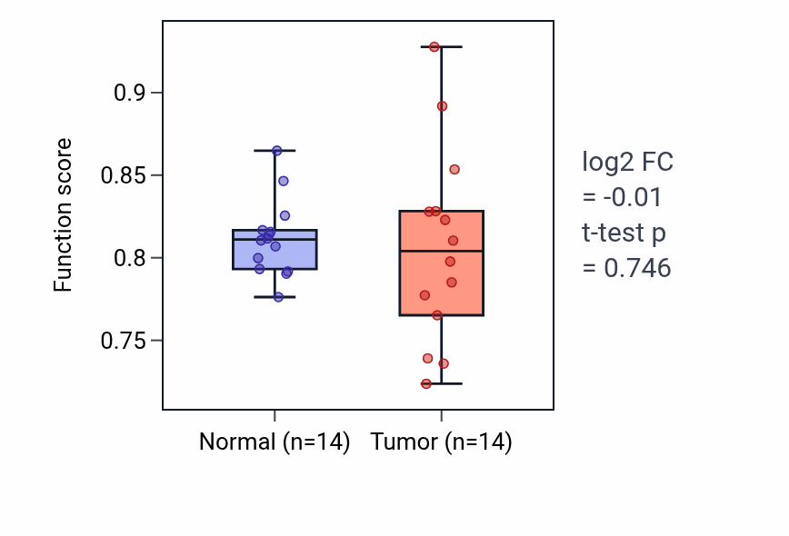 Tumor-vs-normal pathway-activity box plot for Retinal rod cell development in LUSC.