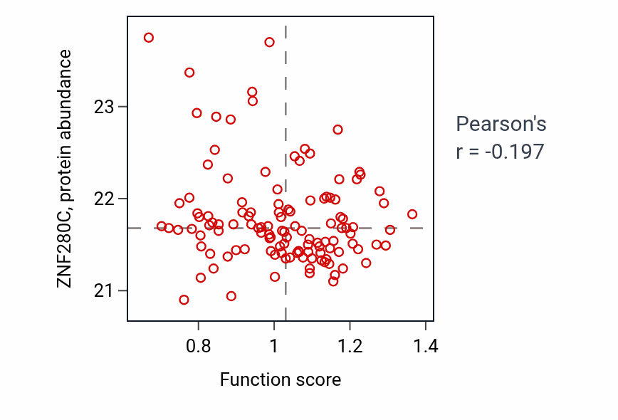 Per-sample scatter of Retinal cone cell development activity vs ZNF280C in BRCA.