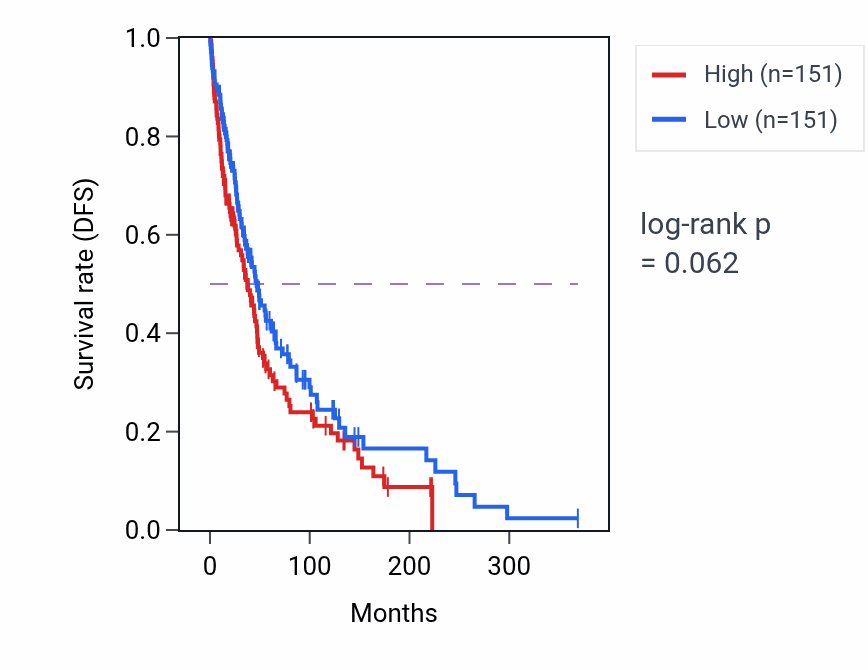 Kaplan&ndash;Meier survival curve for Retinal cone cell development pathway activity in SKCM: high vs low activity groups.