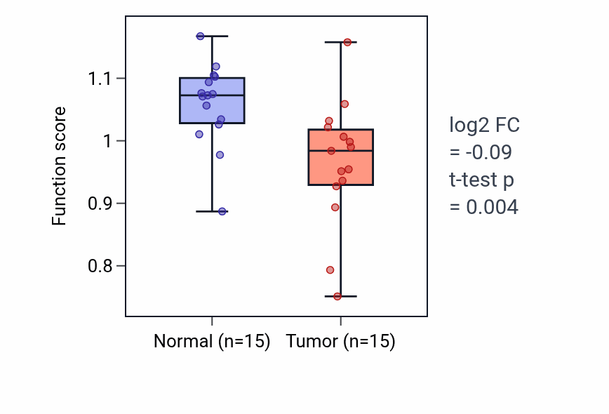 Tumor-vs-normal pathway-activity box plot for Retinal cone cell development in KIRP.