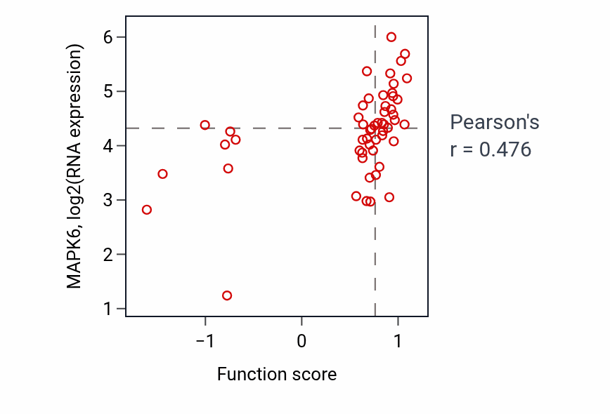 Per-sample scatter of Regulation of Ras protein signal transduction activity vs MAPK6 in BLOOD_Leukemia.