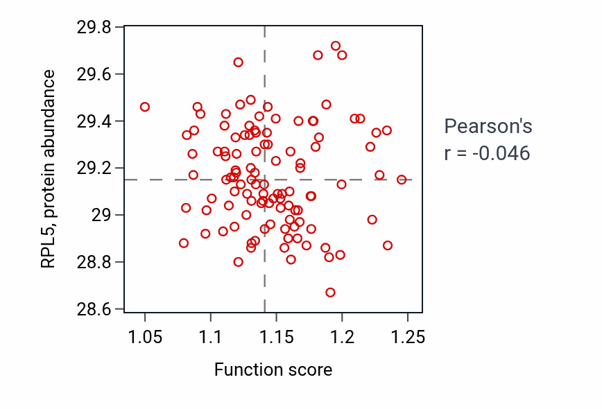 Per-sample scatter of Regulation of Ras protein signal transduction activity vs RPL5 in LUAD.