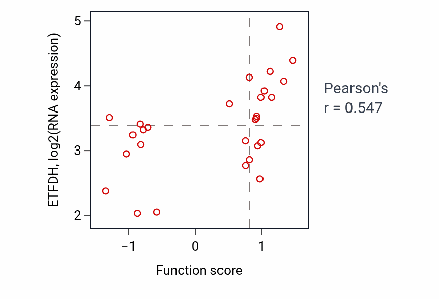 Per-sample scatter of Negative regulation of viral entry into host cell activity vs ETFDH in OESOPHAGUS.