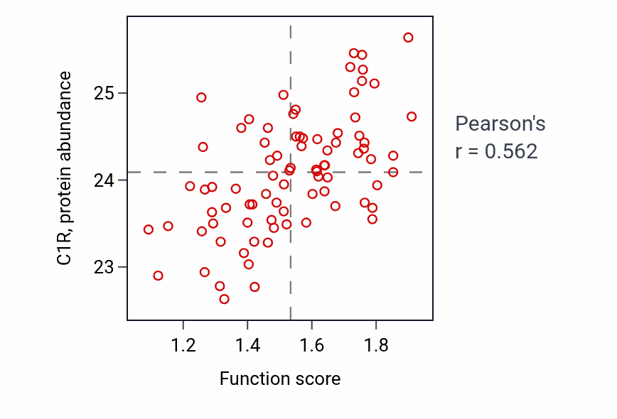 Per-sample scatter of Negative regulation of viral entry into host cell activity vs C1R in OV.