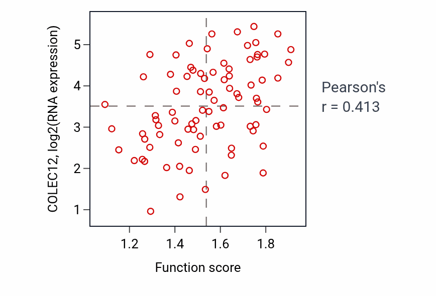 Per-sample scatter of Negative regulation of viral entry into host cell activity vs COLEC12 in OV.