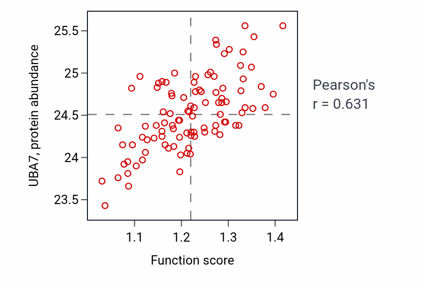 Per-sample scatter of Negative regulation of viral entry into host cell activity vs UBA7 in GBM.