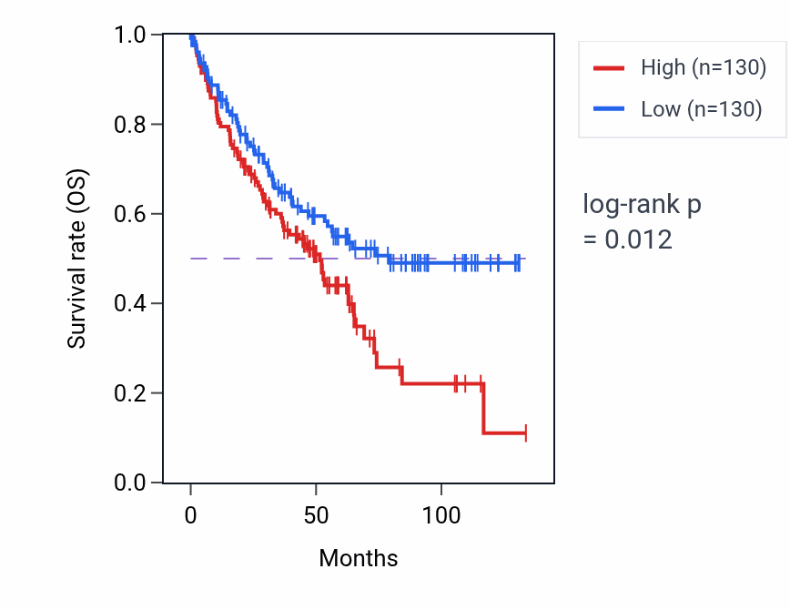 Kaplan&ndash;Meier survival curve for Negative regulation of viral entry into host cell pathway activity in KIRC.