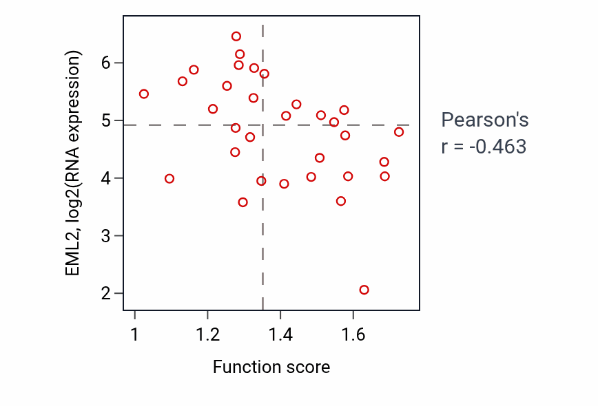 Per-sample scatter of Regulation of centriole replication activity vs EML2 in OVARY.