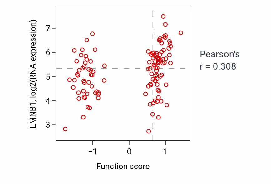 Per-sample scatter of Regulation of centriole replication activity vs LMNB1 in BRCA.