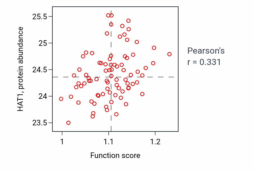 Per-sample scatter of Regulation of centriole replication activity vs HAT1 in OV.