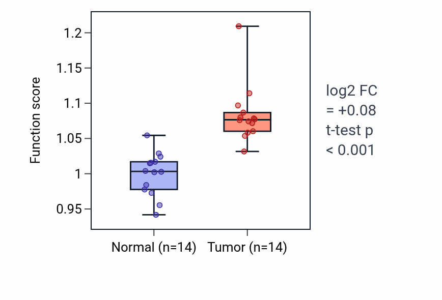 Tumor-vs-normal pathway-activity box plot for Regulation of centriole replication in BLCA.