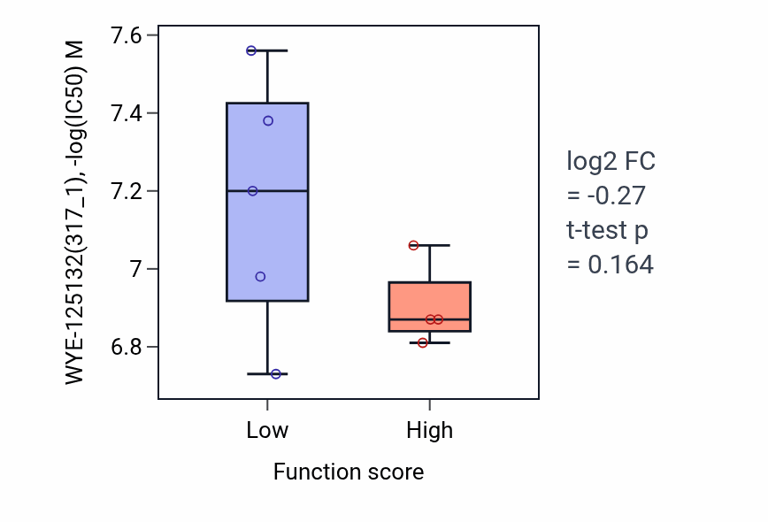 Box plot of WYE-125132 in Negative regulation of centriole replication-low vs -high samples in SKIN.