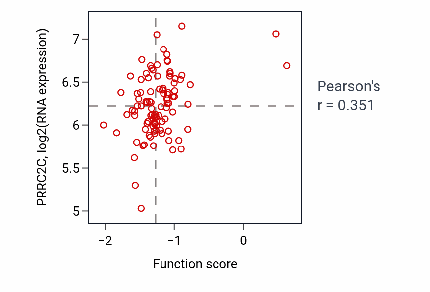 Per-sample scatter of Negative regulation of centriole replication activity vs PRRC2C in GBM.