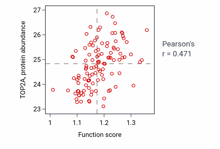 Per-sample scatter of Negative regulation of centriole replication activity vs TOP2A in LUAD.