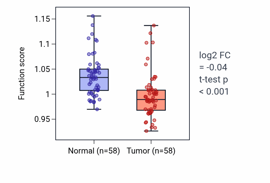 Tumor-vs-normal pathway-activity box plot for Negative regulation of centriole replication in THCA.