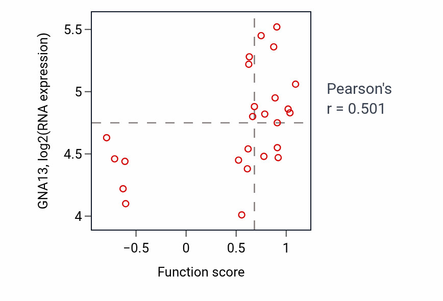 Per-sample scatter of Positive regulation of centriole replication activity vs GNA13 in SKIN.