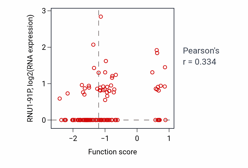Per-sample scatter of Positive regulation of centriole replication activity vs RNU1-91P in BRCA.