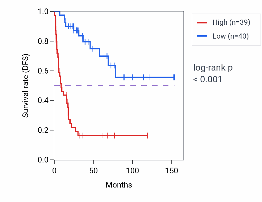 Kaplan&ndash;Meier survival curve for Positive regulation of centriole replication pathway activity in ACC: high vs low activity groups.