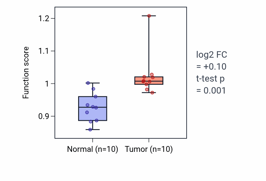 Tumor-vs-normal pathway-activity box plot for Positive regulation of centriole replication in BLCA.