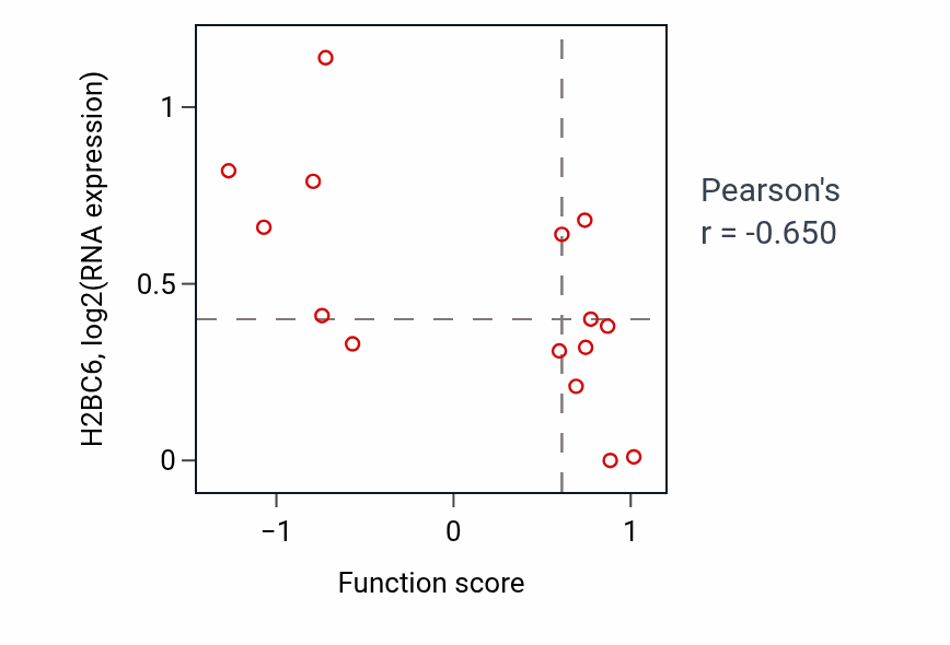 Per-sample scatter of Regulation of mitotic centrosome separation activity vs H2BC6 in LUNG_NSCLC_LUAD.