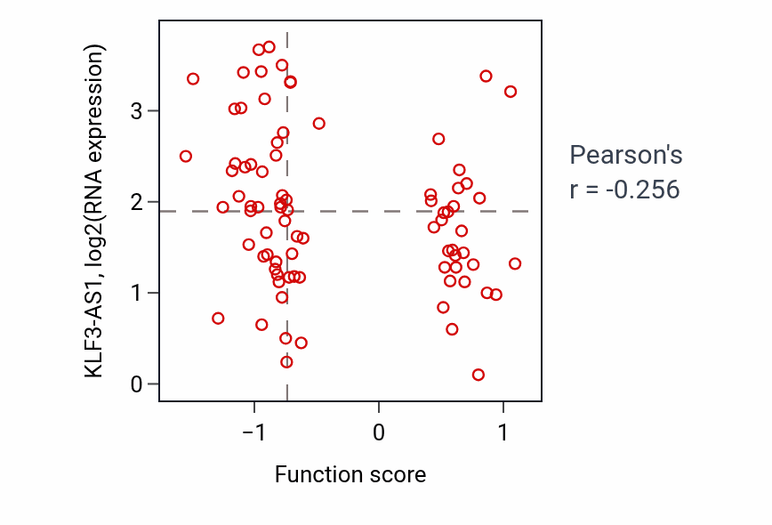 Per-sample scatter of Regulation of mitotic centrosome separation activity vs KLF3-AS1 in OV.