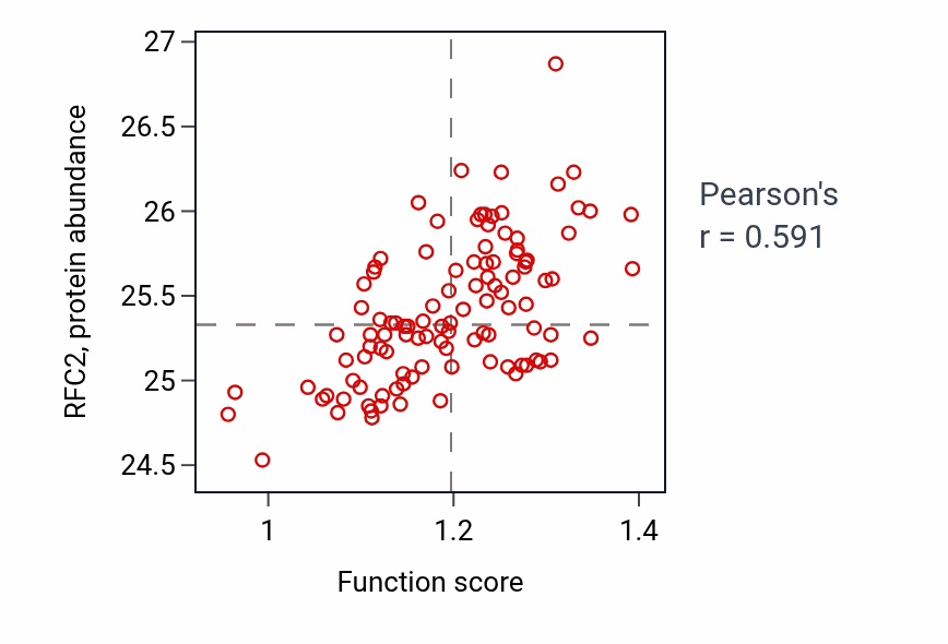 Per-sample scatter of Regulation of mitotic centrosome separation activity vs RFC2 in LSCC.