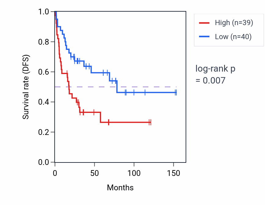 Kaplan&ndash;Meier survival curve for Regulation of mitotic centrosome separation pathway activity in ACC: high vs low activity groups.