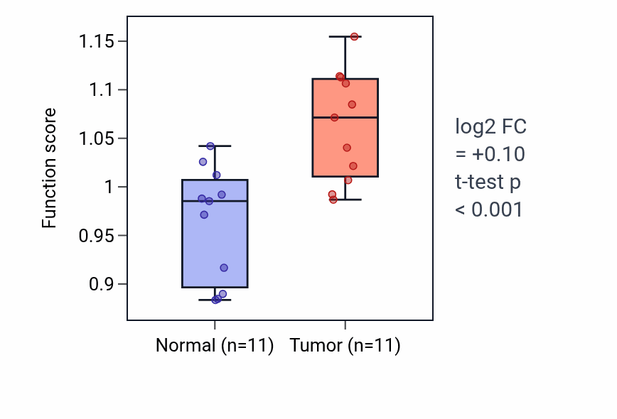 Tumor-vs-normal pathway-activity box plot for Regulation of mitotic centrosome separation in HNSC.