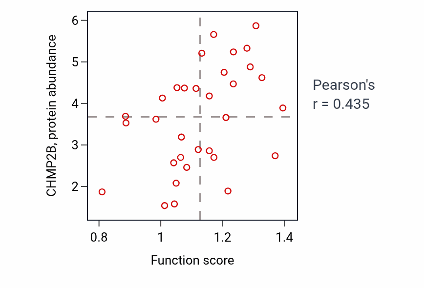 Per-sample scatter of Regulation of centrosome cycle activity vs CHMP2B in OESOPHAGUS.