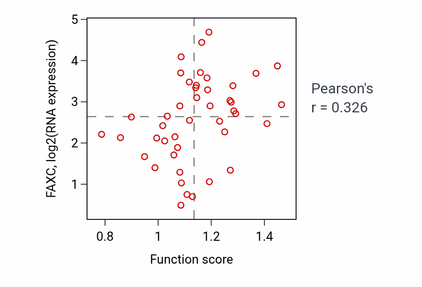 Per-sample scatter of Regulation of centrosome cycle activity vs FAXC in BREAST.