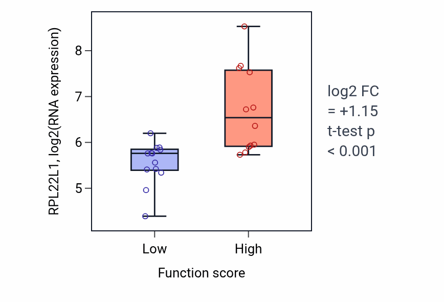 Box plot of RPL22L1 in Regulation of centrosome cycle-low vs -high samples in LUNG_SCLC.