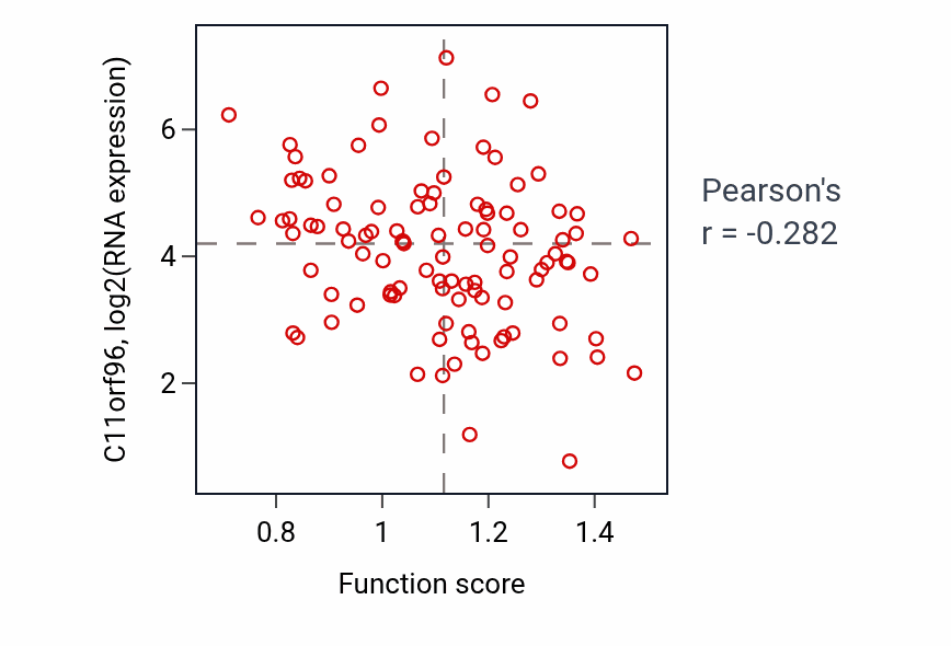 Per-sample scatter of Regulation of centrosome cycle activity vs C11orf96 in CCRCC.