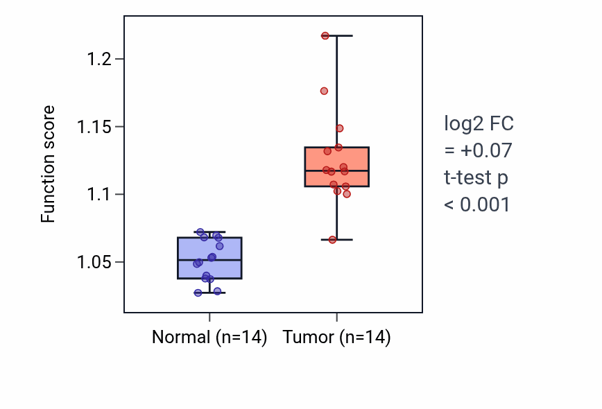 Tumor-vs-normal pathway-activity box plot for Regulation of centrosome cycle in BLCA.