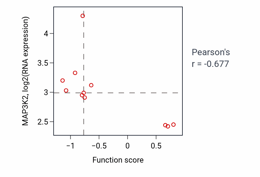 Per-sample scatter of Xenobiotic export from cell activity vs MAP3K2 in LARGE_INTESTINE.
