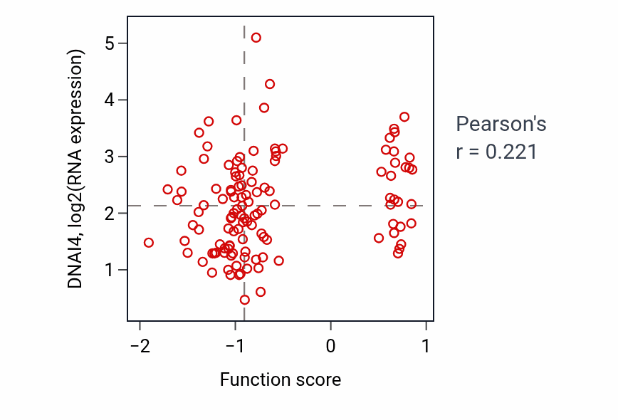 Per-sample scatter of Xenobiotic export from cell activity vs DNAI4 in BRCA.