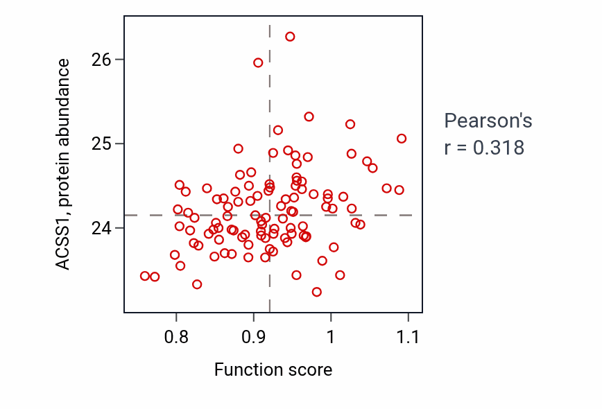 Per-sample scatter of Xenobiotic export from cell activity vs ACSS1 in PDAC.