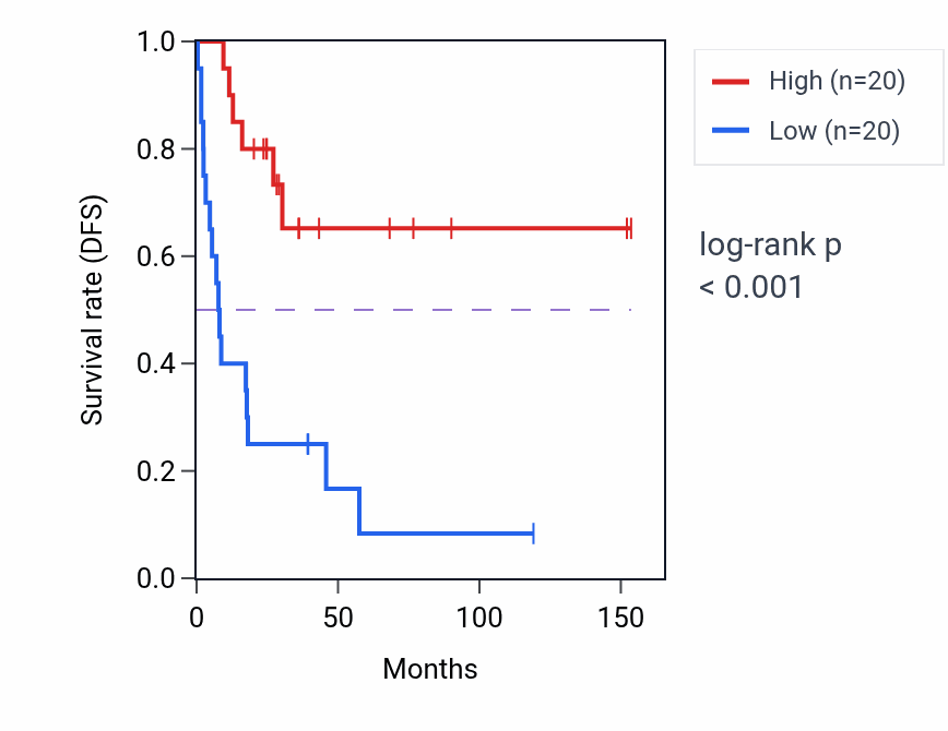 Kaplan&ndash;Meier survival curve for Xenobiotic export from cell pathway activity in ACC: high vs low activity groups.