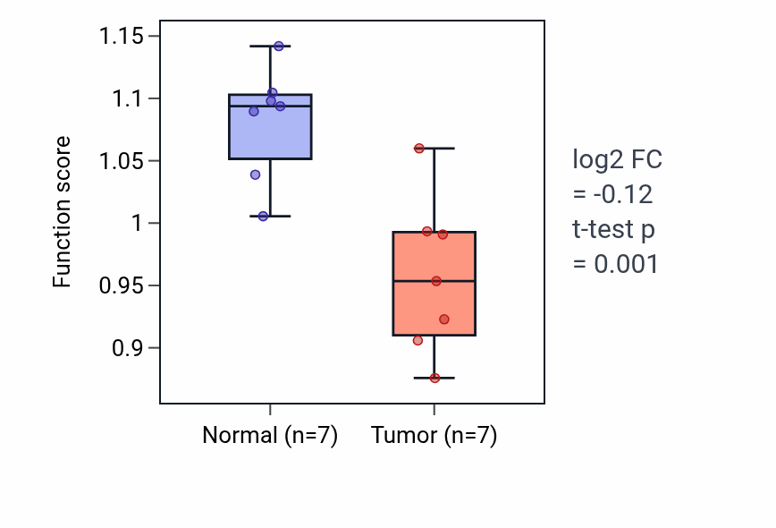 Tumor-vs-normal pathway-activity box plot for Xenobiotic export from cell in KICH.