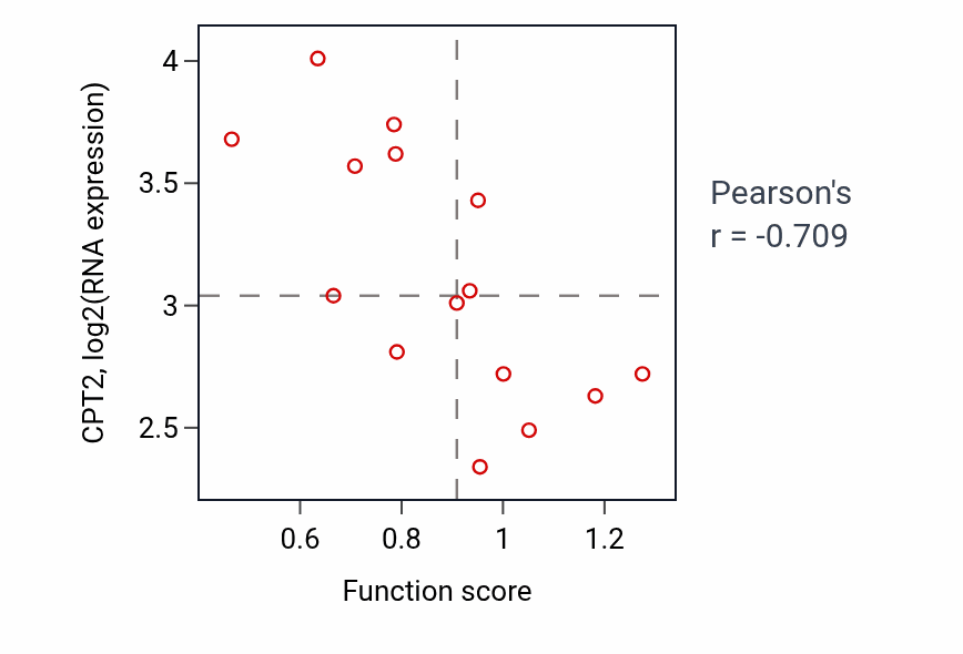 Per-sample scatter of Regulation of organ growth activity vs CPT2 in KIDNEY.