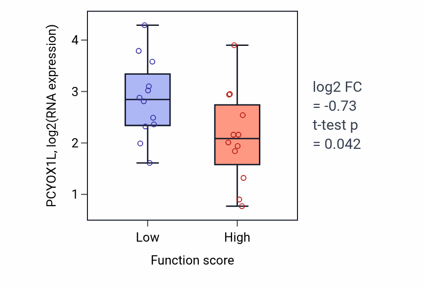 Box plot of PCYOX1L in Regulation of organ growth-low vs -high samples in STOMACH.