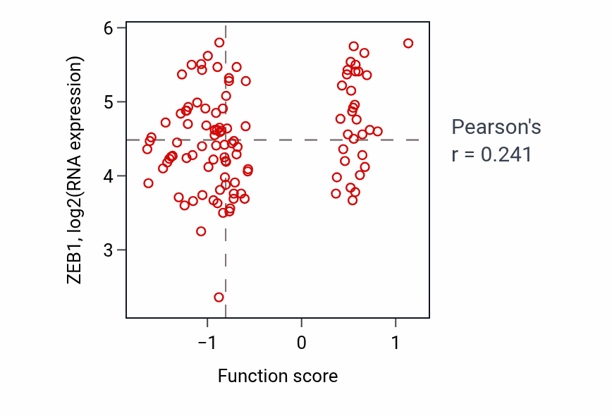 Per-sample scatter of Regulation of organ growth activity vs ZEB1 in HNSC.