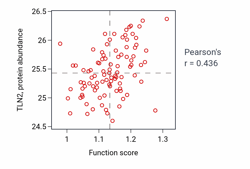 Per-sample scatter of Regulation of organ growth activity vs TLN2 in UCEC.