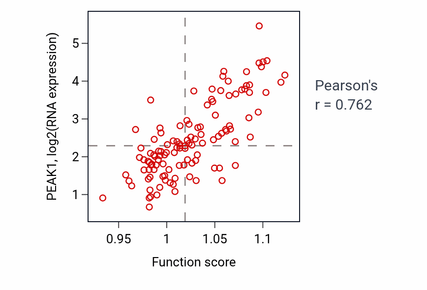 Per-sample scatter of Regulation of organ growth activity vs PEAK1 in THYM.