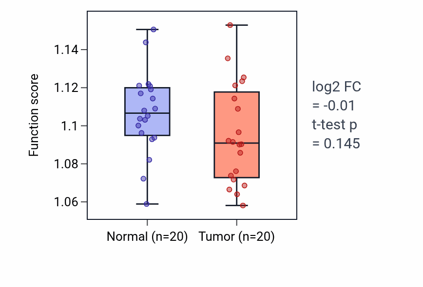Tumor-vs-normal pathway-activity box plot for Regulation of organ growth in KIRC.